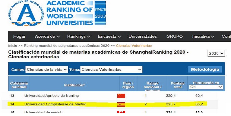 La Facultad de Veterinaria en el Puesto 14 del Shanghai Ranking-2020
