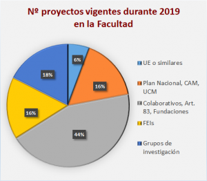 Proyectos Vigentes  Facultad 2019